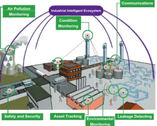 Figure 1.2: Collaborative Industrial Ecosystem. Diﬀerent types of devices collaborate with each other to sense and monitor a large industrial ecosystem