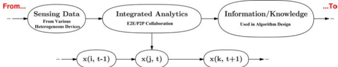 Figure 3.1: Work flow of the Mobile Collaborative Sensing framework. Sensing data is collected from various heterogeneous devices