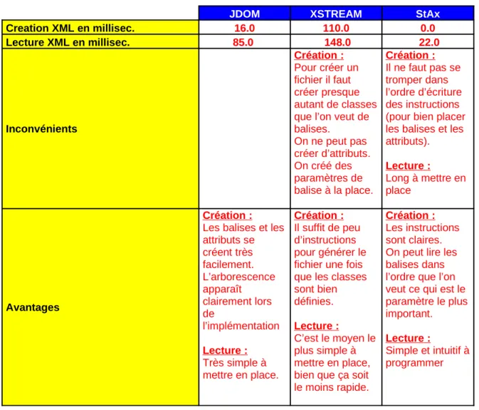 Tableau de performances :