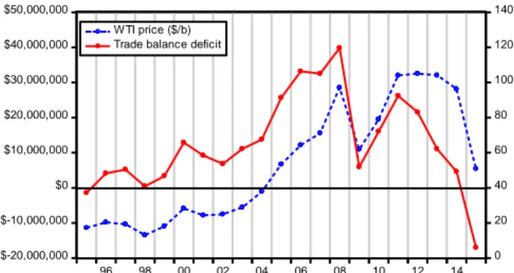Fig  2.  Balance  of  trade  deficit  (millions  of  current  US  dollars)  and  oil  prices  (right  axis)  (1995-2016)  Source: Author’s calculations based on ONS (2017) and BA  (2017) data