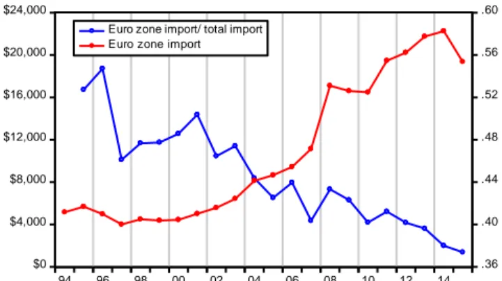 Fig 3. Algerian imports emanating from the Eurozone (left  axis) (Million US current dollars) and their percentage  share in total imports