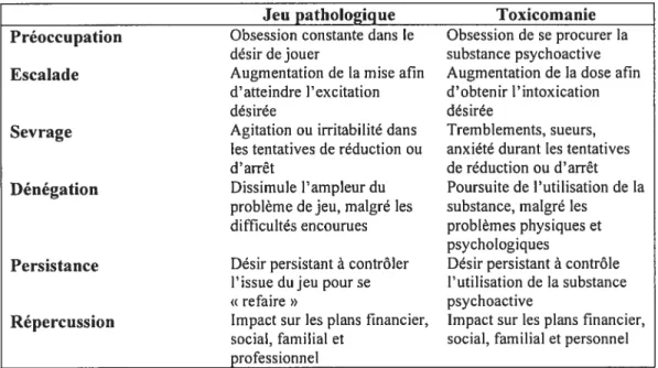 Tableau I Tableau comparatif sur les similitudes entre le jeu et la toxicomanie