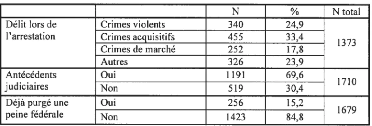 Tableau III : Le profil de la criminalité des sujets l’échantillon étudié