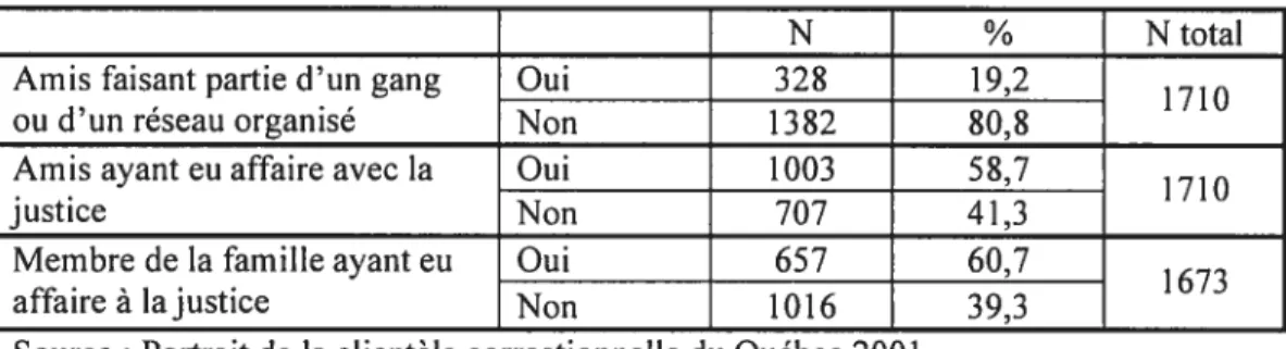 Tableau IV Le réseau social délinquant des clients du service correctionnel du Québec pour l’année 2001