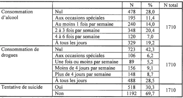 Tableau VI: La consommation et les tentatives de suicide des sujets de notre étude