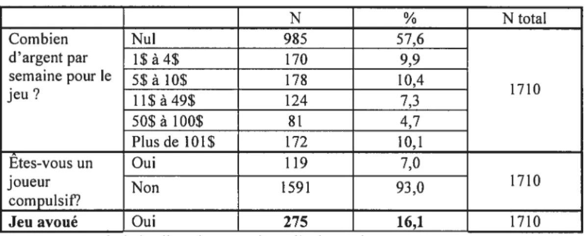 Tableau VII: La prévalence du jeu problématique avoué dans une population correctionnelle
