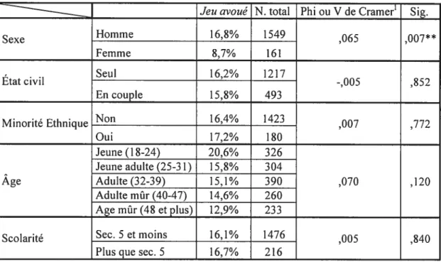 Tableau VIII: Les caractéristiques sociodémographigues des sujets de l’échantillon en relation avec le jeu avoué