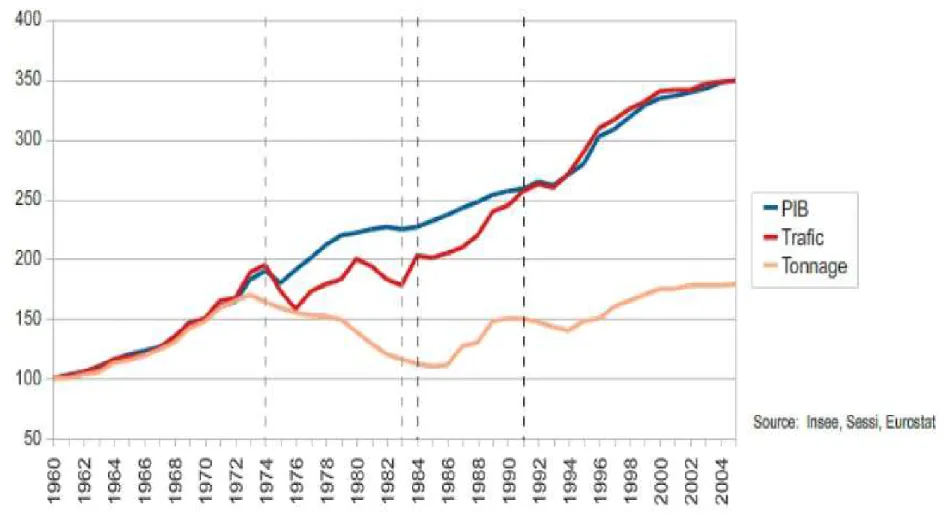 Illustration du poids des changements organisationnels (industriels et  logistique) dans la hausse des distances parcourues 