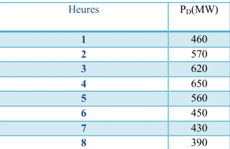 Tableau IIІ.02:Variation de la charge durant 8 heures (exemple)   Résultat : 