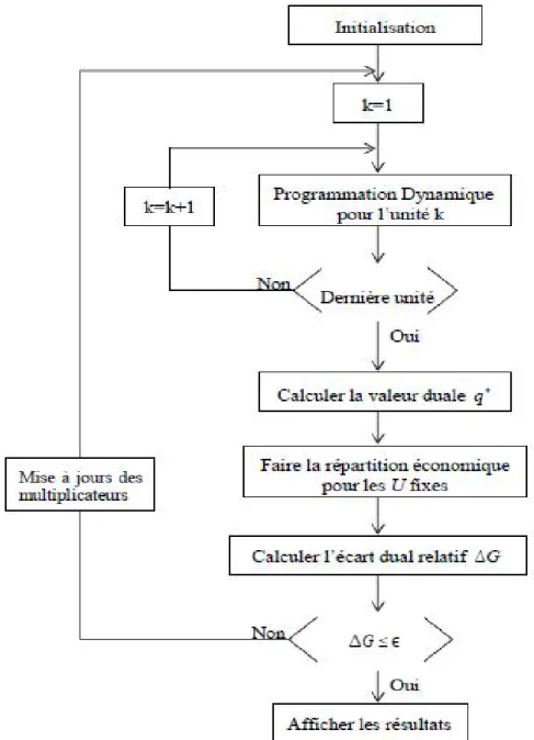 Figure IІI.05 :Procédure de la relaxation Lagrangienne 