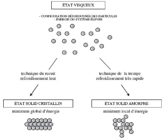 Figure IІI.06 : Comparaison des techniques du recuit et de la trempe. 