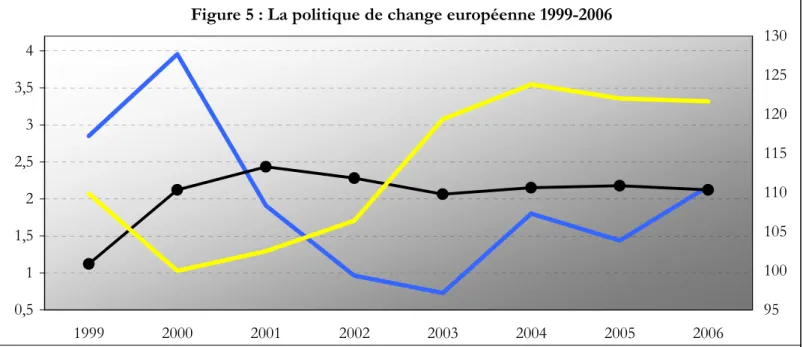 Figure 5 : La politique de change européenne 1999-2006