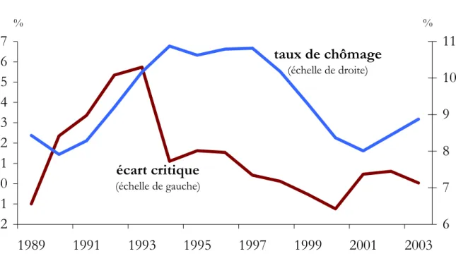 Figure 3 : écart critique et chômage  -2-101234567 1989 1991 1993 1995 1997 1999 2001 2003 6789 1011écart critique (échelle de gauche)taux de chômage (échelle de droite)%%