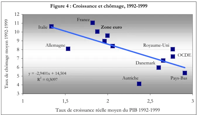 Figure 4 : Croissance et chômage, 1992-1999 y = -2,9401x + 14,504 R 2  = 0,5097 3456789101112 1 1,5 2 2,5