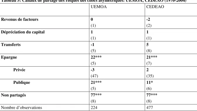 Tableau 5: Canaux de partage des risques des chocs asymétriques: UEMOA, CEDEAO (1970-2004) 