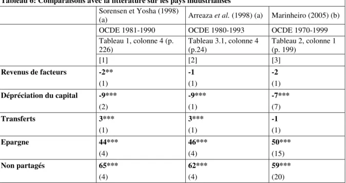 Tableau 6: Comparaisons avec la littérature sur les pays industrialisés  Sorensen et Yosha (1998) 