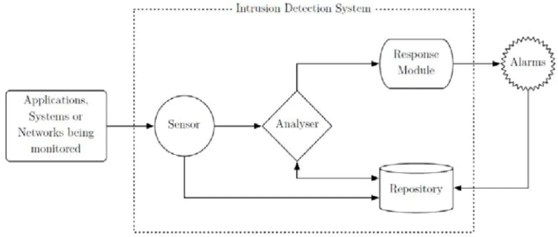 Figure 2.2 - Basic intrusion detection system architecture, source [19]. It represents the main components of an IDS that are: a sensor, an analyzer, a response module, and a repository