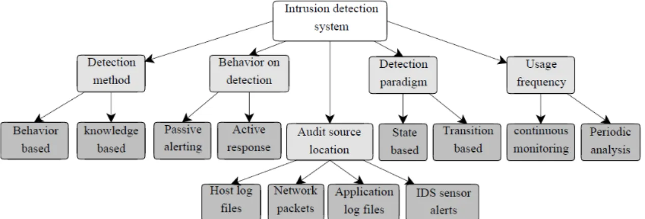 Figure 2.3 - Intrusion Detection taxonomy, source [24]. The cate- cate-gorization depends on the detection method, behavior on detection, detection paradigm, usage frequency.