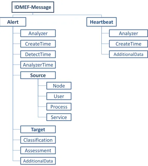 Figure 2.4 - IDMEF Alert model. It is composed of two major classes that are the alert class and the heartbeat class
