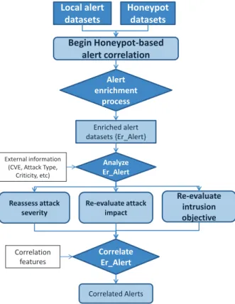 Figure 3.1 - Honeypot-based alert correlation workﬂow.
