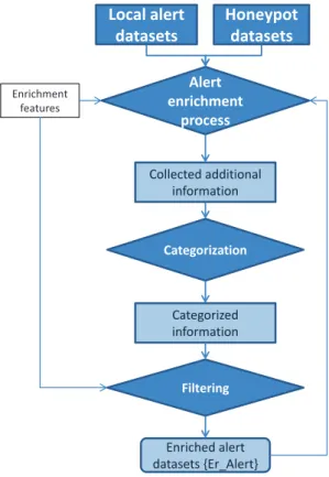 Figure 3.2 - Alert Enrichment Process.