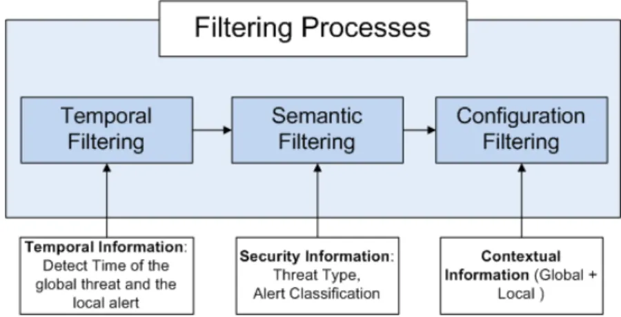 Figure 3.3 - Filtering Processes.