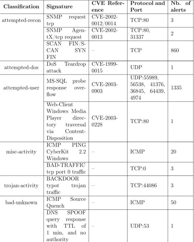 Table 3.2 - Summary of reported signatures, their vulnerabilities, protocols and ports.
