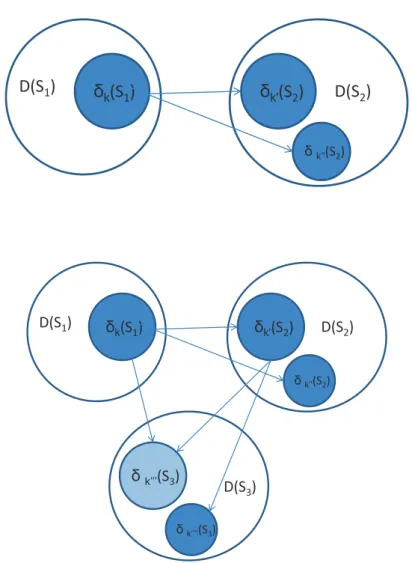 Figure 4.3 - Combinability between two selectors D ( S 1 ) and D ( S 2 ).