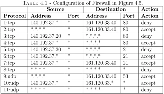 Table 4.1 - Configuration of Firewall in Figure 4.5.