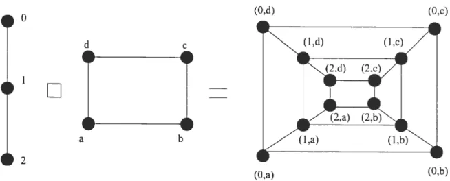 FiG. 1.6 — Produit catégorique de graphes
