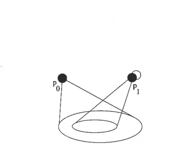 FIG. 4.9 — Graphe G les sommets Po, Pi ne sont pas adjacents et Pi a une boucle.