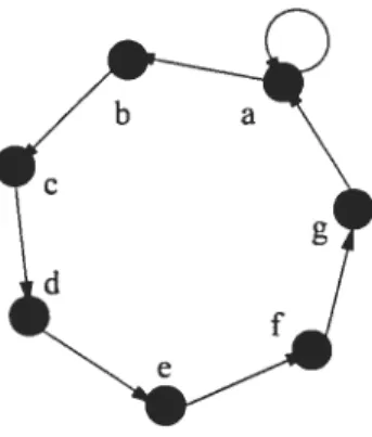 FIG. 4.10 — Graphe G : la distance n’est pas nécessairement non croissante.