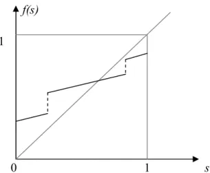 Figure i.1. Illustration du théorème de Tarski (1955) pour S = [0, 1]. 