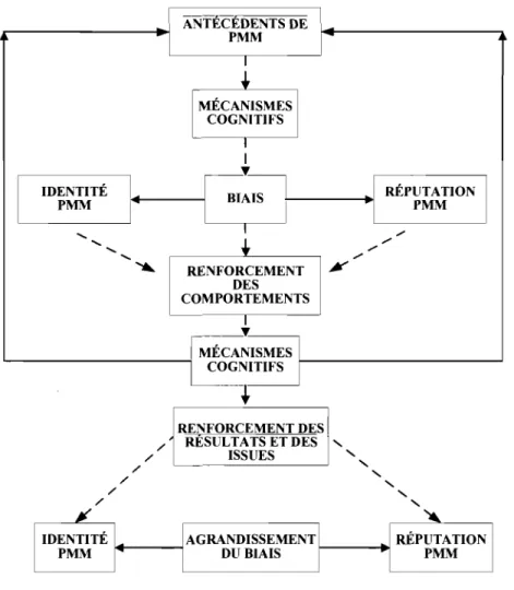 Figure 3 : Modèle des représentations mentales du pouvoir 