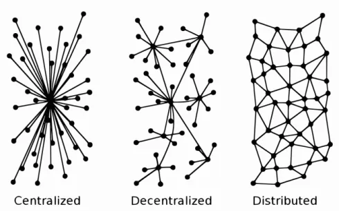 Figure 2.1 – Centralized, Decentralized and Distributed networks types exemplification