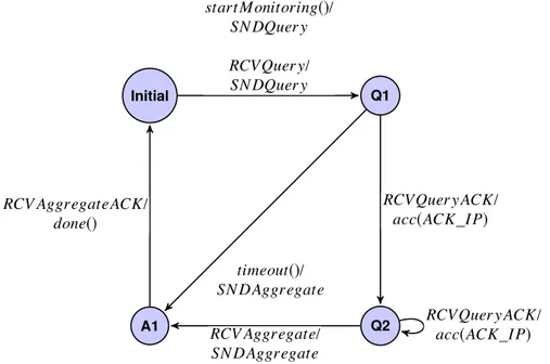 Figure 3.3 – Finite state machine of the protocol without mobility support 3.2.3 Network Protocol Automata-based Definitions