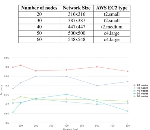 Table 3.7 – Number of nodes, network size and server type relation for the experiments for multi-root node approach for all scenarios