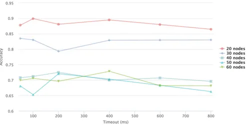 Figure 3.8 – Timeout vs accuracy for nodes at 10m/s for the experiments for multi-root node approach