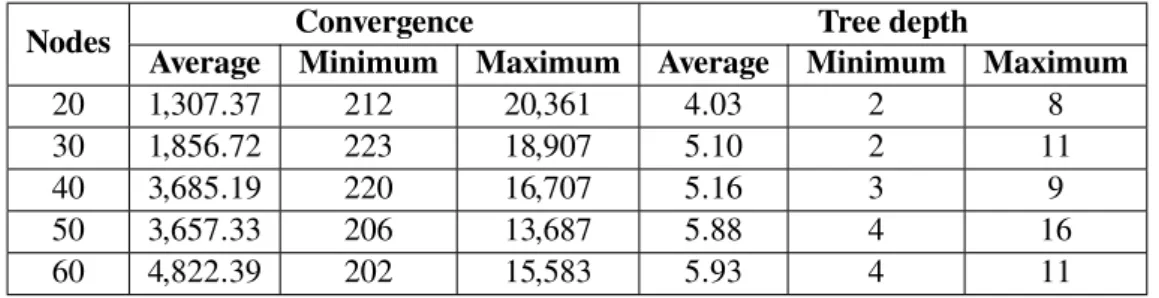 Table 3.10 – Multi-root node convergence results for 400ms timeout for the experiments for multi-root node approach