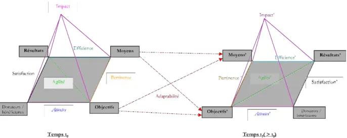 Figure II-9 : Représentation dynamique des composantes de la performance pour une situation de crise  (Rongier 2012) 