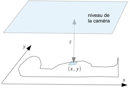 Figure 3 – Les donn´ ees de la matrice de profondeur z(x, y)