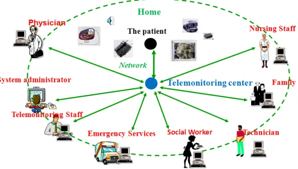 Figure 1.1: Typical remote healthcare telemonitoring system