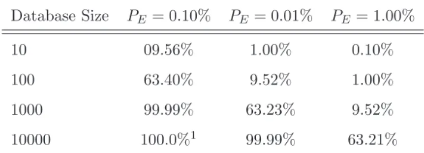 Table 1.1: Error probability as a function of database size in an identiﬁcation task.
