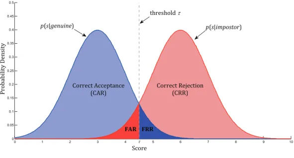 Figure 1.3: Visualization of the thresholding process and the concepts of FAR and FRR