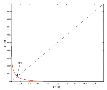 Figure 1.5: ROC curve representing the FAR and FRR on Figure 1.4. The EER is the point where the curve crosses the diagonal line (FAR=FRR).
