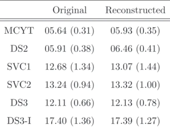 Table 4.1: Veriﬁcation Performance (average EER in %) and standard deviation values (in parenthesis) for each database before and after reconstruction with a SN R v