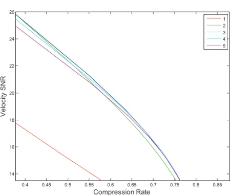 Figure 4.3: Representation quality and compression rate tradeoﬀ for minimum veloc- veloc-ity (n = 1), acceleration (n = 2), jerk (n = 3), snap (n = 4) and crackle (n = 5).