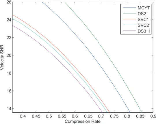 Figure 4.4: Representation quality and compression rate tradeoﬀ for each database using the Minimum Jerk criterion.