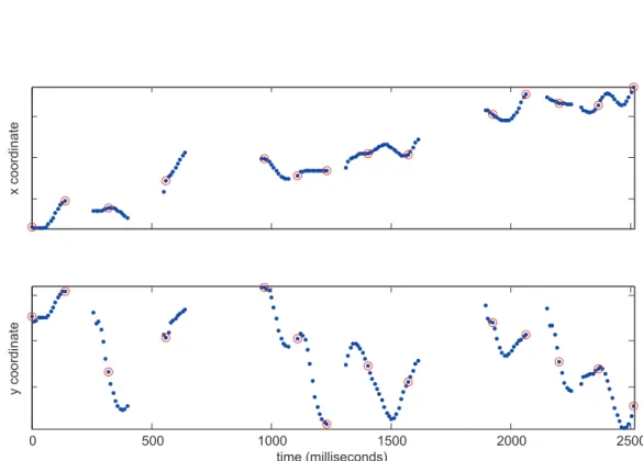 Figure 4.5: x and y coordinates for a signature on the SVC1 database. Segmentation points are circled in red.
