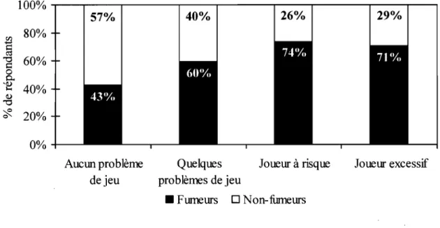 Figure  2.  Distribution du  tabagisme selon la gravité des problèmes de jeu  100%~--'-----r-------.----.-------.-----.-------.----'---,  Ê  ro  80%  "2  60%  o  0.